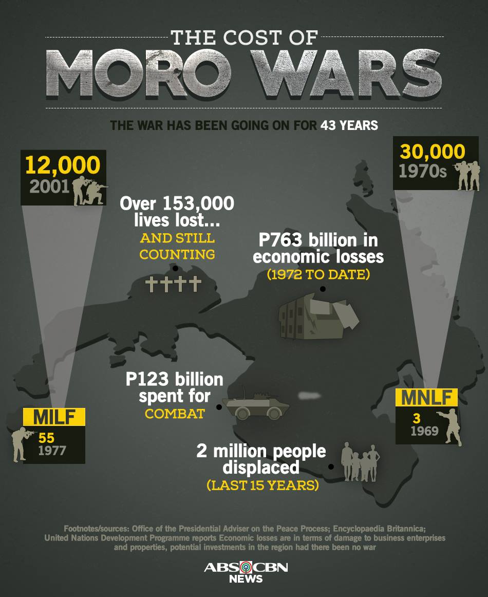 moro wars info graphic